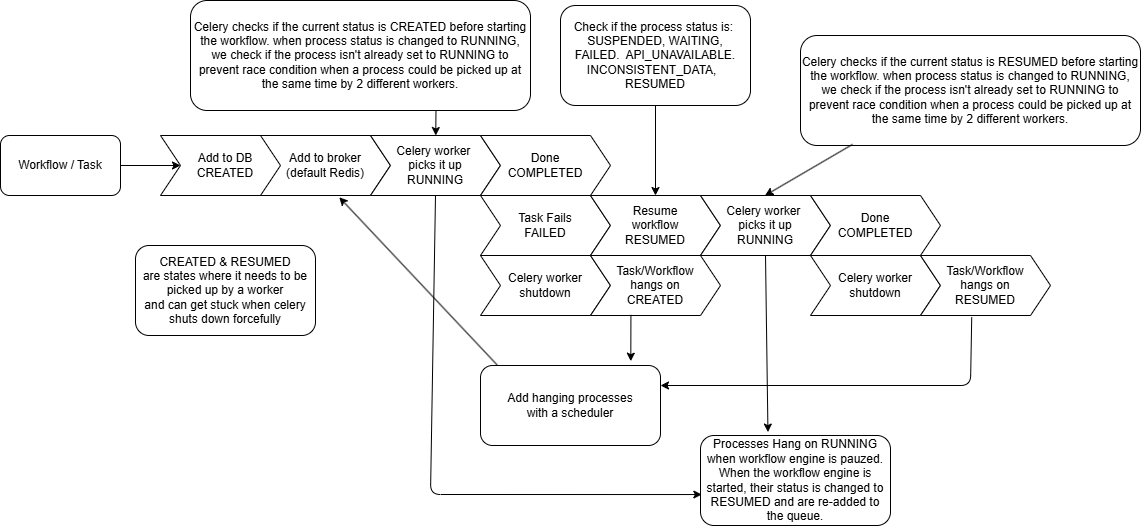 Celery Workflow/Task flow